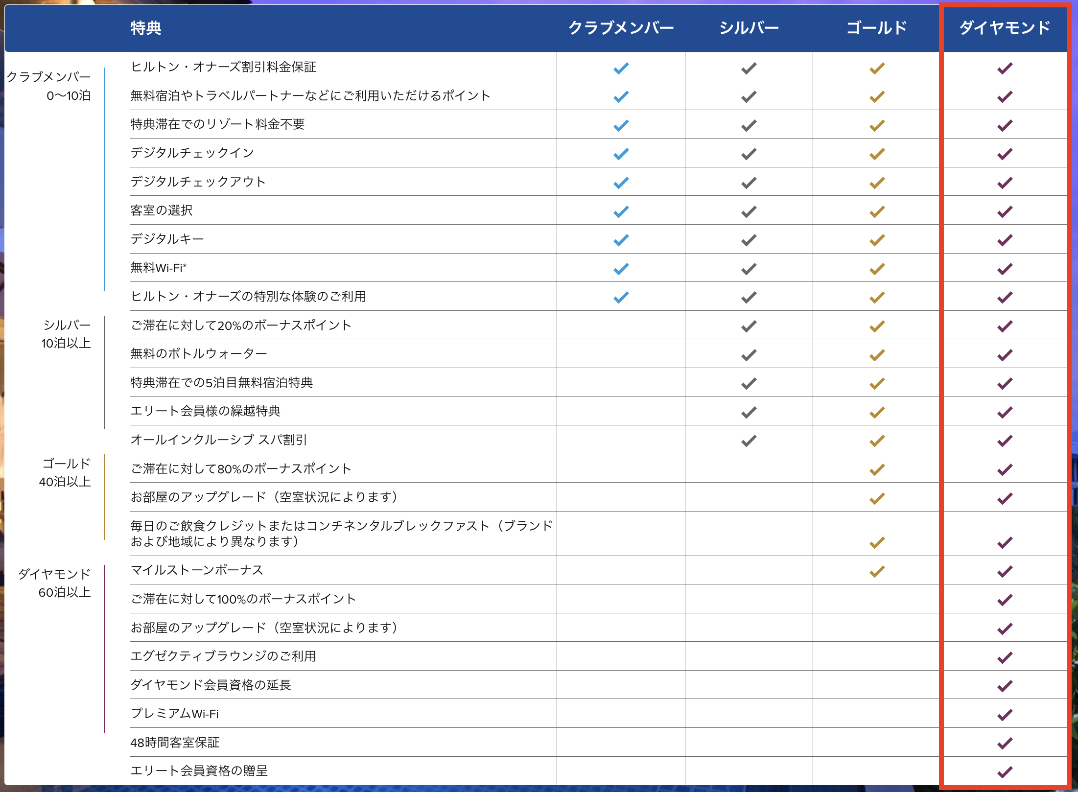 ヒルトン上級会員【最短最速の獲得方法】完全攻略