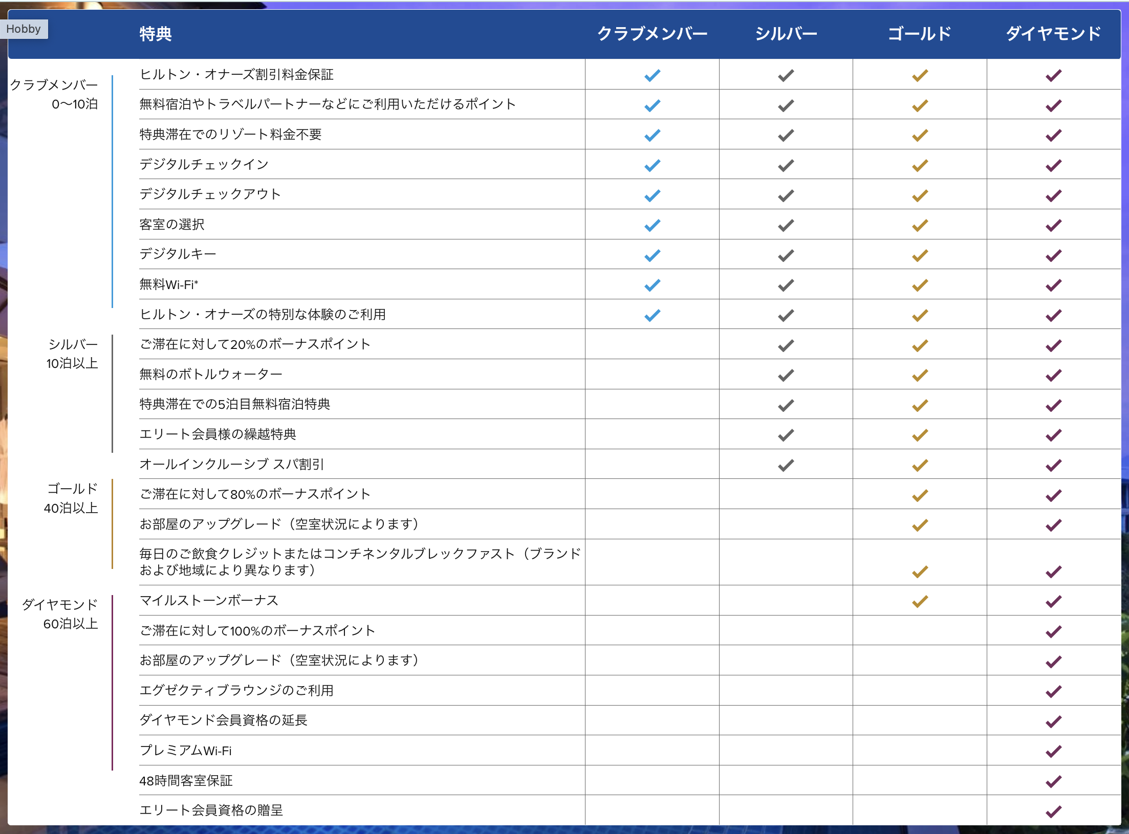 ヒルトン上級会員【最短最速の獲得方法】完全攻略